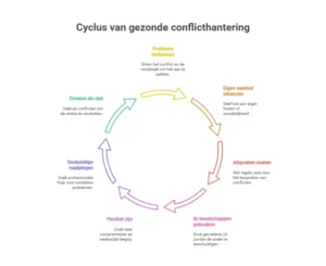 Cyclus voor conflicthantering - relatie hulp